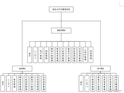多語言技術(shù)棧驅(qū)動的食品點評及售賣系統(tǒng)與計算機網(wǎng)絡(luò)系統(tǒng)工程服務(wù)集成方案