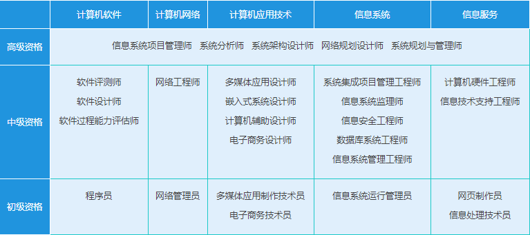 這個證書建議人手一份！拿下它，計算機網(wǎng)絡系統(tǒng)工程服務的職業(yè)門檻將被你踩在腳下