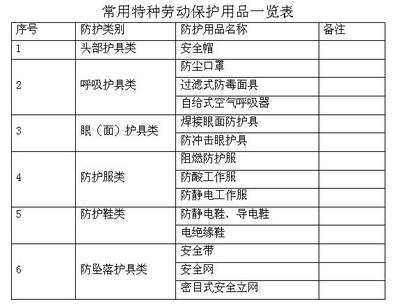 勞動防護用品管理制度與特種勞動防護用品銷售的規(guī)范性實踐